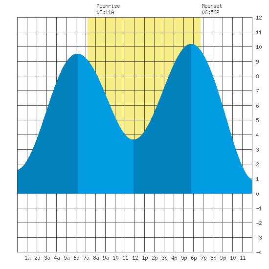 Port Jefferson tide chart for Thursday, October 3, 2024