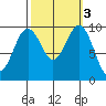 Port Jefferson tide chart for Thursday, October 3, 2024