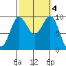 Port Jefferson tide chart for Friday, October 4, 2024