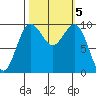 Port Jefferson tide chart for Saturday, October 5, 2024