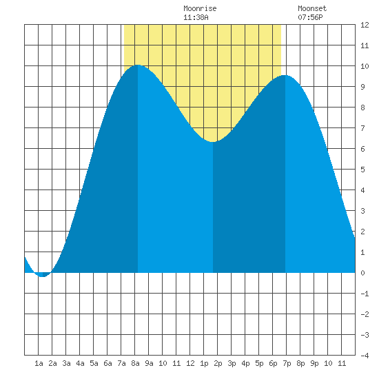 Port Jefferson tide chart for Sunday, October 6, 2024