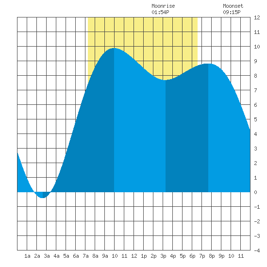 Port Jefferson tide chart for Tuesday, October 8, 2024
