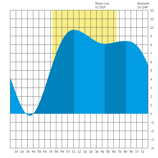 Port Jefferson tide chart for Wednesday, October 9, 2024