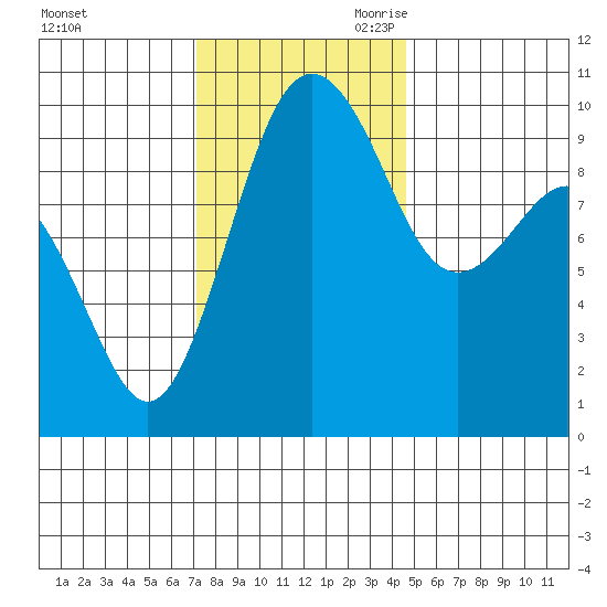 Port Jefferson tide chart for Sunday, November 10, 2024