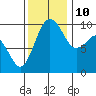 Port Jefferson tide chart for Sunday, November 10, 2024