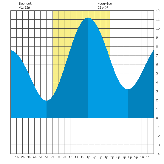 Port Jefferson tide chart for Monday, November 11, 2024