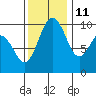 Port Jefferson tide chart for Monday, November 11, 2024