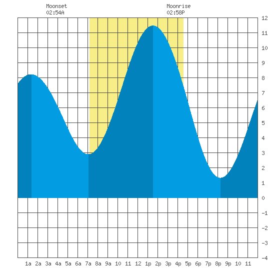 Port Jefferson tide chart for Tuesday, November 12, 2024