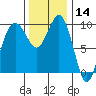 Port Jefferson tide chart for Thursday, November 14, 2024