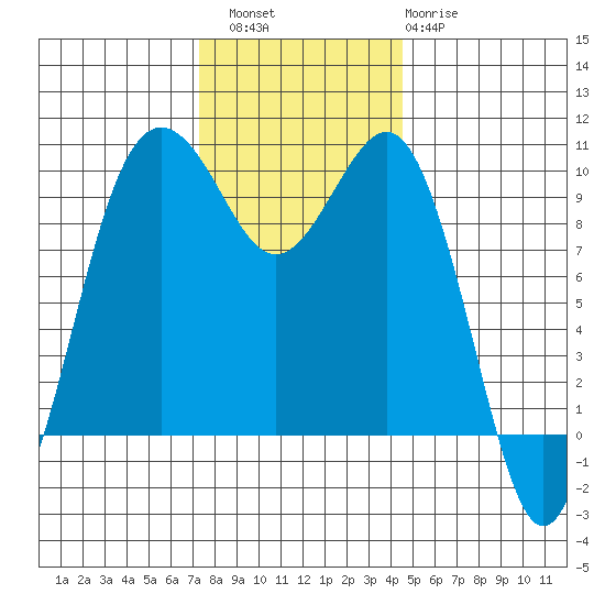 Port Jefferson tide chart for Saturday, November 16, 2024