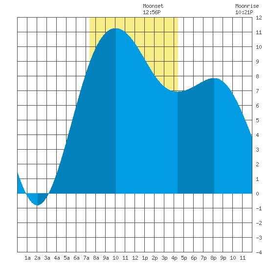 Port Jefferson tide chart for Thursday, November 21, 2024