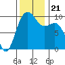 Port Jefferson tide chart for Thursday, November 21, 2024