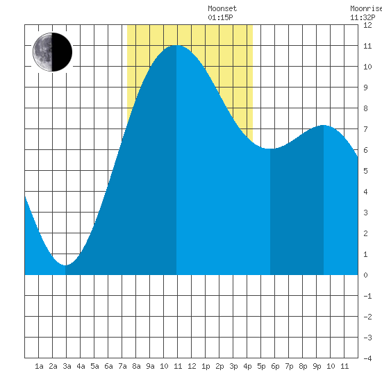 Port Jefferson tide chart for Friday, November 22, 2024