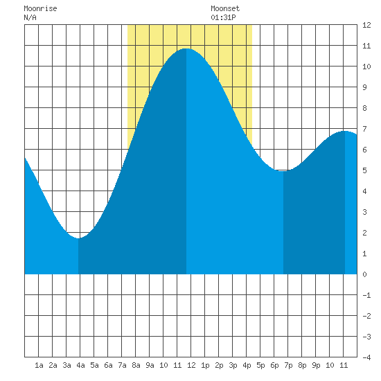 Port Jefferson tide chart for Saturday, November 23, 2024