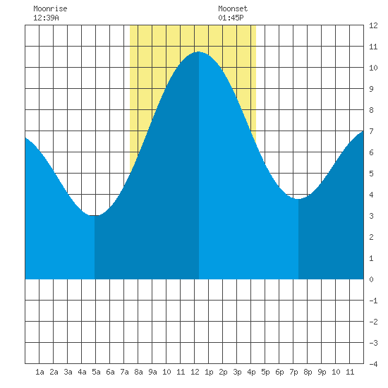 Port Jefferson tide chart for Sunday, November 24, 2024