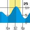 Port Jefferson tide chart for Monday, November 25, 2024
