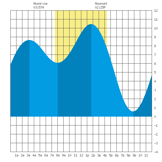 Port Jefferson tide chart for Wednesday, November 27, 2024