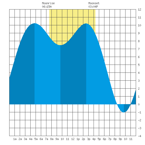 Port Jefferson tide chart for Friday, November 29, 2024