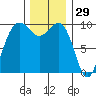 Port Jefferson tide chart for Friday, November 29, 2024