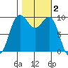 Port Jefferson tide chart for Saturday, November 2, 2024