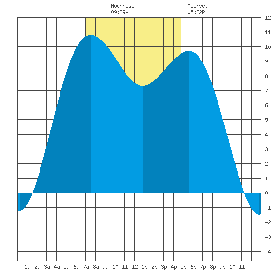 Port Jefferson tide chart for Sunday, November 3, 2024