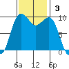 Port Jefferson tide chart for Sunday, November 3, 2024