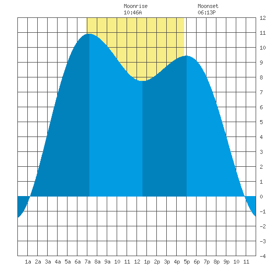 Port Jefferson tide chart for Monday, November 4, 2024