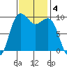 Port Jefferson tide chart for Monday, November 4, 2024
