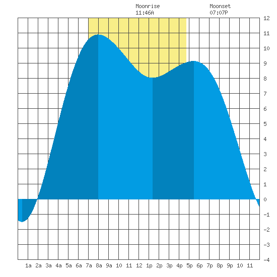 Port Jefferson tide chart for Tuesday, November 5, 2024