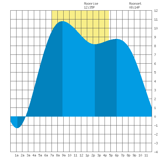 Port Jefferson tide chart for Wednesday, November 6, 2024
