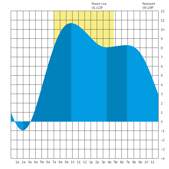 Port Jefferson tide chart for Thursday, November 7, 2024