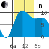 Port Jefferson tide chart for Friday, November 8, 2024