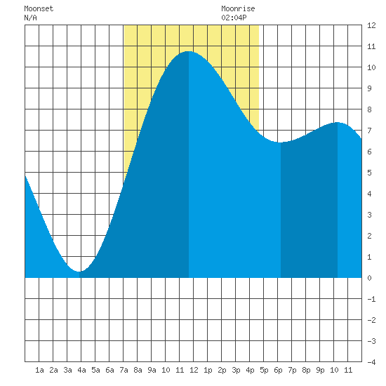 Port Jefferson tide chart for Saturday, November 9, 2024