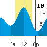 Port Jefferson tide chart for Tuesday, December 10, 2024