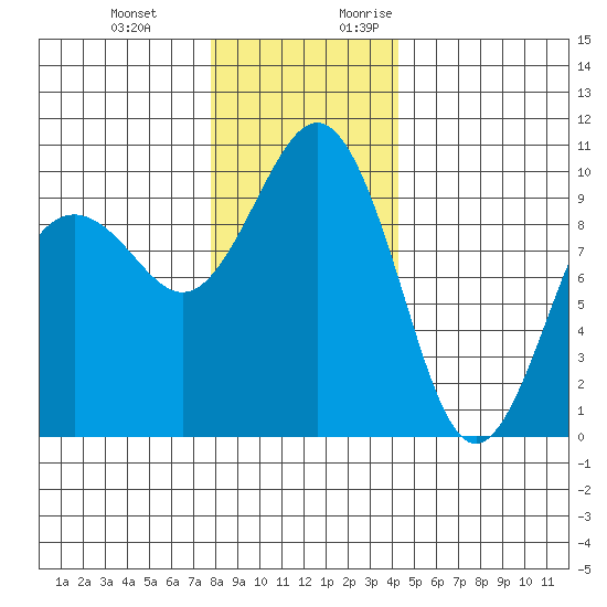 Port Jefferson tide chart for Wednesday, December 11, 2024