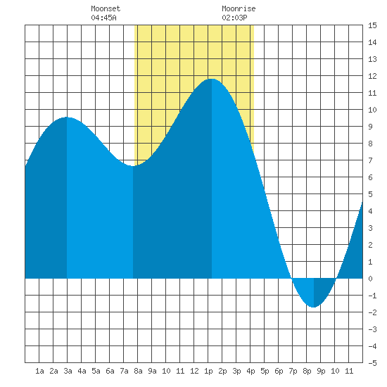 Port Jefferson tide chart for Thursday, December 12, 2024