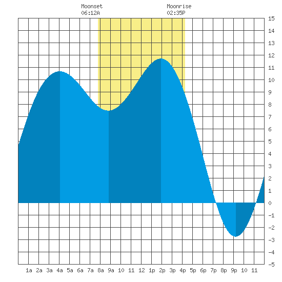 Port Jefferson tide chart for Friday, December 13, 2024