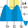 Port Jefferson tide chart for Saturday, December 14, 2024