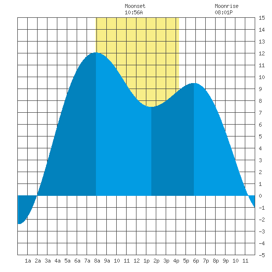 Port Jefferson tide chart for Wednesday, December 18, 2024