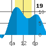 Port Jefferson tide chart for Thursday, December 19, 2024