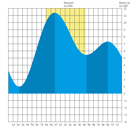 Port Jefferson tide chart for Saturday, December 21, 2024