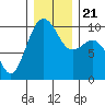Port Jefferson tide chart for Saturday, December 21, 2024