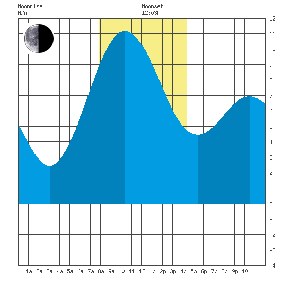 Port Jefferson tide chart for Sunday, December 22, 2024