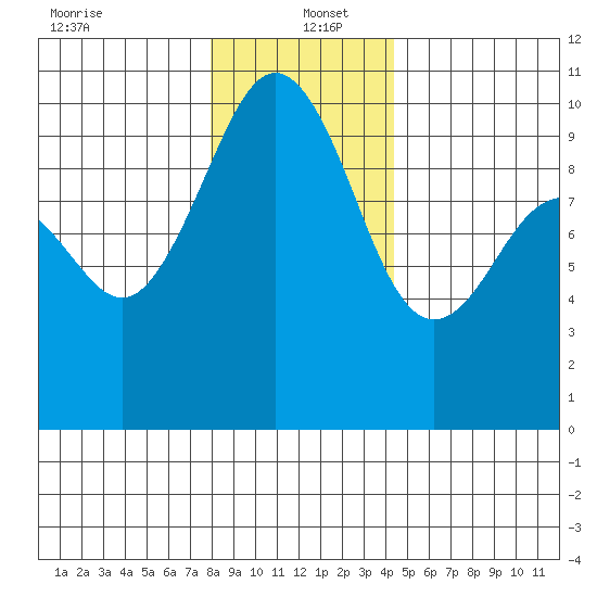 Port Jefferson tide chart for Monday, December 23, 2024