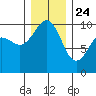Port Jefferson tide chart for Tuesday, December 24, 2024