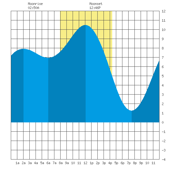 Port Jefferson tide chart for Wednesday, December 25, 2024