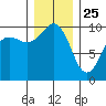 Port Jefferson tide chart for Wednesday, December 25, 2024