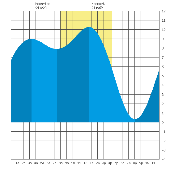 Port Jefferson tide chart for Thursday, December 26, 2024