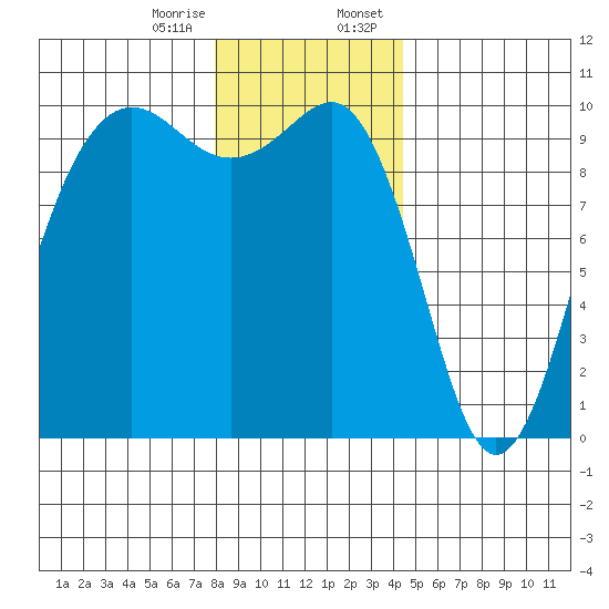 Port Jefferson tide chart for Friday, December 27, 2024