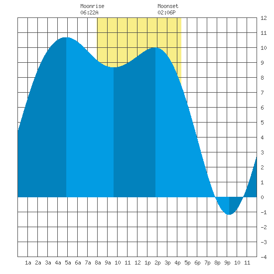 Port Jefferson tide chart for Saturday, December 28, 2024